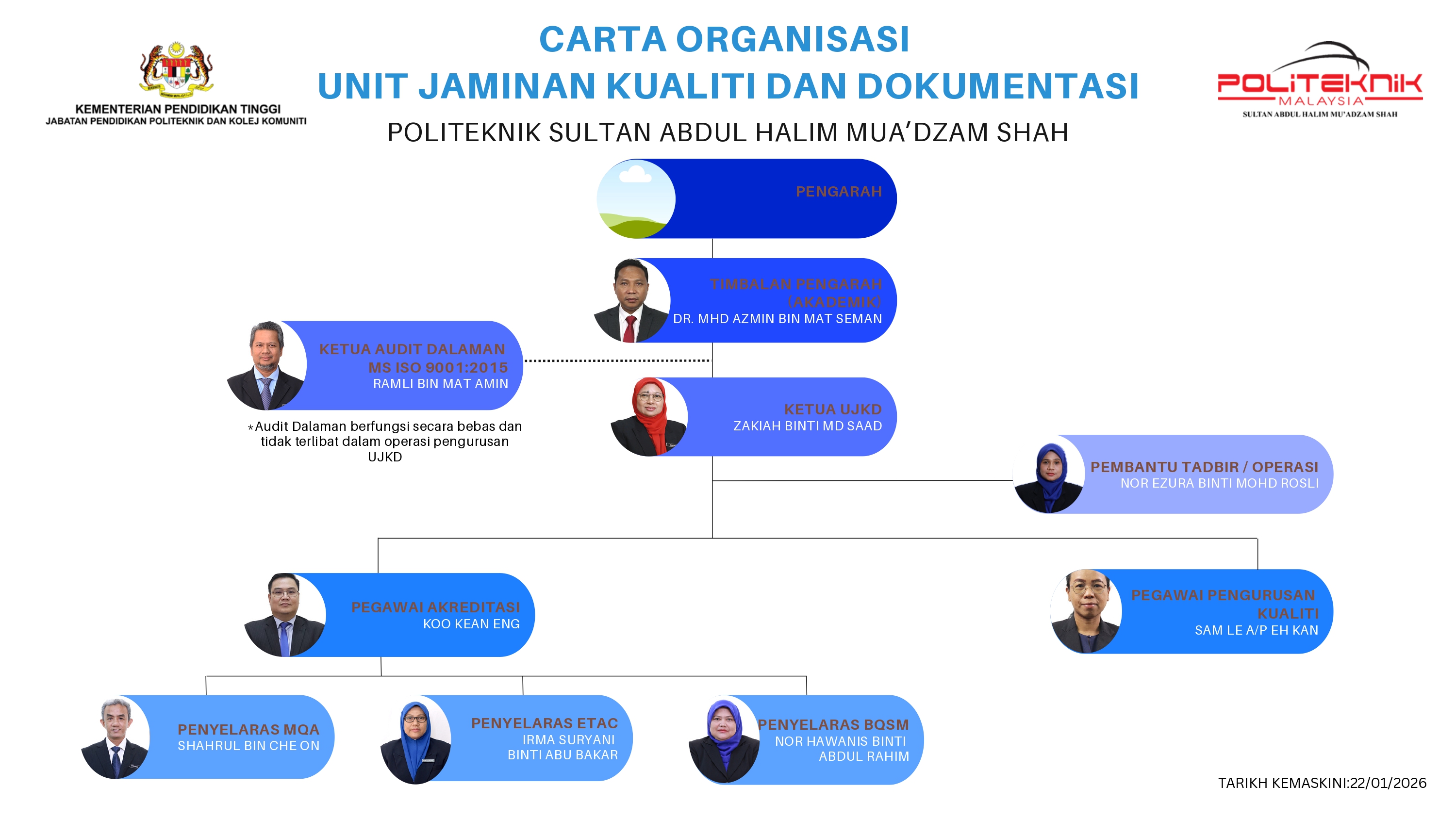 CARTA ORGANISASI UNIT JAMINAN KUALITI DAN DOKUMENTASI 22012026 page 0001