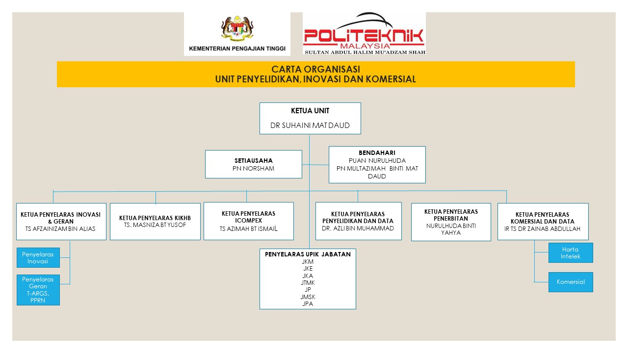 CARTA ORGANISASI UPIK 2025